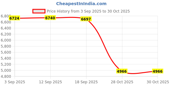 amazon.in FASHIONMYDAY Basketball Backpack Bag Soccer Bag Backpack for Rugby Ball Sports School Price History Graph from 3 Sep 2025 to 30 Oct 2025