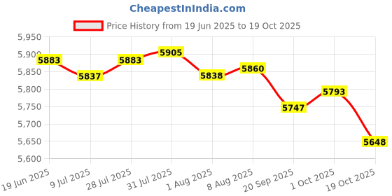 amazon.in FASHIONMYDAY Battle Ropes Heavy Ropes for Strength Training Working Out Home Gym Black | Sporting Goods | Fitness Running & Yoga | Fitness Equipment & Gear | Jump Ropes Price History Graph from 19 Jun 2025 to 19 Oct 2025