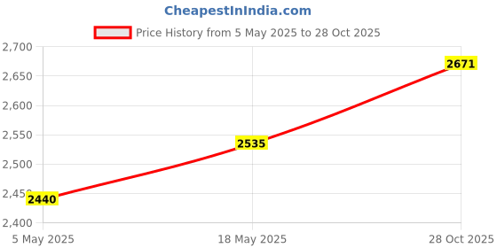 amazon.in FASHIONMYDAY Creative Latch Hook Kits for Adults Crochet Carpet for Home Beginners Adults Hug Cats | Crafts | Needlecrafts & Yarn | Rug Making | Latch Hooking | Latch Hooking Kits Price History Graph from 5 May 2025 to 28 Oct 2025