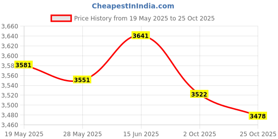 amazon.in FASHIONMYDAY DIY Ice Cream Maker Roller Pan with 2 Scrapers Aluminum Kitchenware for Home White |Home & Garden | Kitchen, Dining & Bar | Small Kitchen Appliances | Ice Cream Makers Price History Graph from 19 May 2025 to 25 Oct 2025