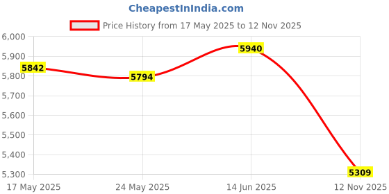 amazon.in fashionmyday Fashion My Day 12 Pieces Pool Table Leveling Feet Adjustable Height Pool Table Leveling Kit | Tables | Billiards | Indoor Games fashionmyday Price History Graph from 17 May 2025 to 12 Nov 2025