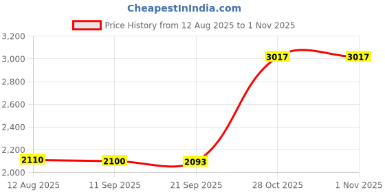 amazon.in fashionmyday Fashion My Day Baby Wipe Wamer Bag, Smart Display Skin-Friendly Thermal Warm for Travel Car fashionmyday Price History Graph from 12 Aug 2025 to 31 Oct 2025