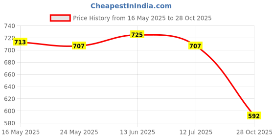 amazon.in fashionmyday Fashion My day Compression Zip Up Socks Open-Toe Zipper Leg Support Knee Stocking Gray S M fashionmyday Price History Graph from 16 May 2025 to 28 Oct 2025