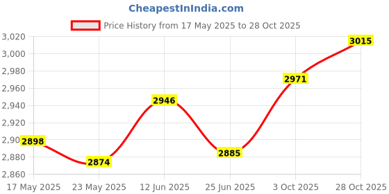 amazon.in FASHIONMYDAY Fashion My day Men Backpack Chest Bag Stylish Sports Shoulder Bag for Hiking Travel Cycling Black Price History Graph from 17 May 2025 to 28 Oct 2025