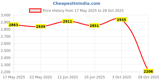 amazon.in FASHIONMYDAY Fashion My day Men Backpack Chest Bag Stylish Sports Shoulder Bag for Hiking Travel Cycling Gray Price History Graph from 17 May 2025 to 28 Oct 2025