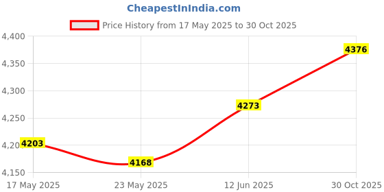 amazon.in FASHIONMYDAY Fashion My day Men Backpack with Zipper Water Resistant Knapsack for Street Shopping Hiking Black Price History Graph from 17 May 2025 to 30 Oct 2025