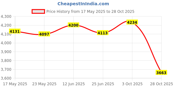 amazon.in FASHIONMYDAY Fashion My day Men Backpack with Zipper Water Resistant Knapsack for Street Shopping Hiking Blue Price History Graph from 17 May 2025 to 28 Oct 2025