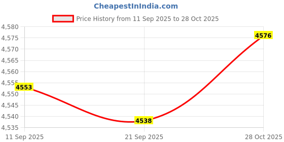 amazon.in fashionmyday Fashion My Day Nappy Changing Bag Multipurpose Weekender Bag for Outings Travel Mom and Dad Grey fashionmyday Price History Graph from 11 Sep 2025 to 28 Oct 2025