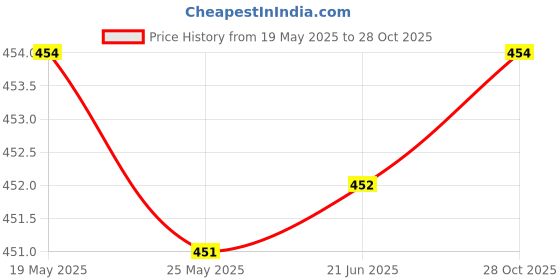 amazon.in fashionmyday Fashion My Day Plantar Fasciitis Support Compression Socks Foot Fatigue Heel Pain Ease LXL fashionmyday Price History Graph from 19 May 2025 to 28 Oct 2025