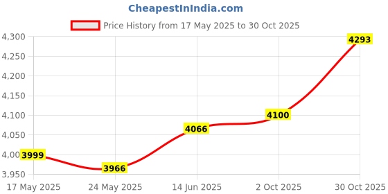 amazon.in fashionmyday Fashion My Day Rear Derailleur Guide Plate Lightweight Pulley Wheel Holder for XT M7100 Gold | Derailleurs (Rear) | Bicycle Components & Parts | Cycling fashionmyday Price History Graph from 17 May 2025 to 30 Oct 2025