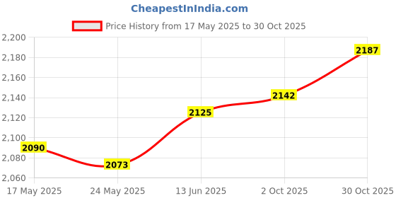 amazon.in fashionmyday Fashion My Day Resistance Band Storage Hanger Elegant Lightweight Wall Mounted Storage Rack | Resistance Trainers | Fitness Equipment & Gear | Fitness, Running & Yoga fashionmyday Price History Graph from 17 May 2025 to 30 Oct 2025