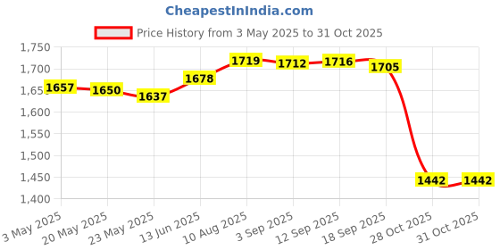 amazon.in FASHIONMYDAY Fashion My day Round Basketball Bag Carrying Bag Holder Gym Bag for Workout Football Soccer Red Price History Graph from 3 May 2025 to 28 Oct 2025