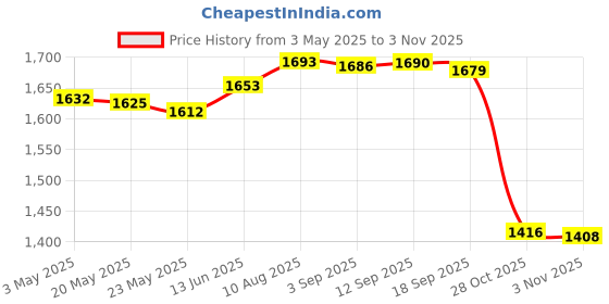 amazon.in FASHIONMYDAY Fashion My day Round Basketball Bag Equipment Sports Ball Bag for Workout Softball Exercise Orange Price History Graph from 3 May 2025 to 2 Nov 2025