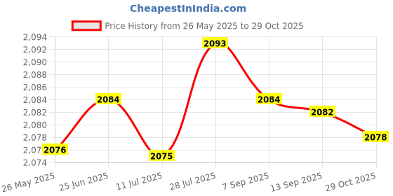 amazon.in FASHIONMYDAY Fashion My Day Round Knot Ball Pillow Round Photography Props for Home Decoration 22cm Beige Pillows Price History Graph from 26 May 2025 to 29 Oct 2025