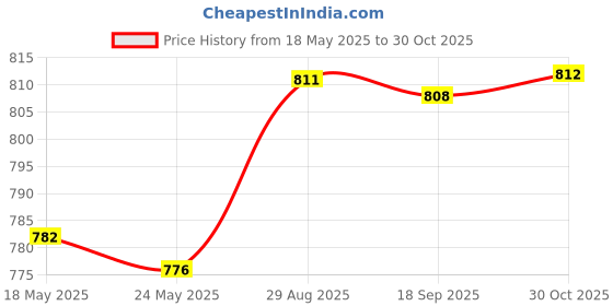 amazon.in FASHIONMYDAY Fashion My day Running Belt Large Capacity Running Waist Belt Bag for Riding Sports Outdoor S Price History Graph from 18 May 2025 to 30 Oct 2025