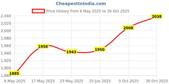 amazon.in FASHIONMYDAY Fashion My day Sling Bag Shielding Crossbody Sling Backpack for Outdoor Hiking Jogging Price History Graph from 6 May 2025 to 30 Oct 2025