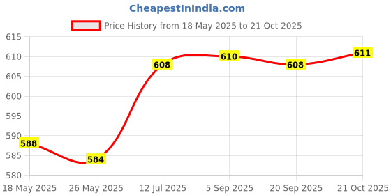 amazon.in fashionmyday Fashion My Day Sweatband Hairband Moisture Wicking Head Tie for Tennis Working Out Athletic Rose Red fashionmyday Price History Graph from 18 May 2025 to 21 Oct 2025