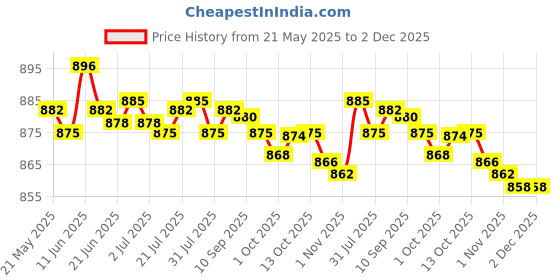 amazon.in FASHIONMYDAY Fashion My Day® 100Pcs Painted People Figures Miniatures for Train Railway Layout 1:75 | Toys & Hobbies | Model Railroads & Trains | HO Scale | Parts & Accessories | Figures & People fashionmyday Price History Graph from 21 May 2025 to 1 Dec 2025
