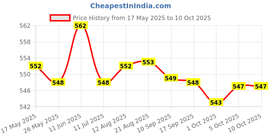 amazon.in FASHIONMYDAY Fashion My Day® 1/64 Figures Ladder Miniatures Layout Street Scene DIY Projects S Scale | Toys & Hobbies | Action Figures Price History Graph from 17 May 2025 to 9 Oct 2025