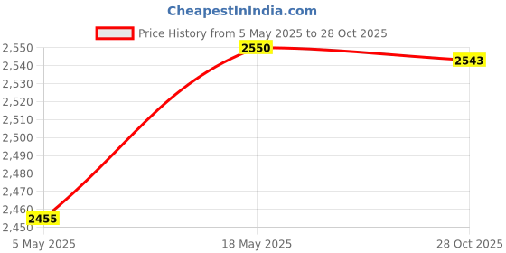 amazon.in FASHIONMYDAY Fashion My Day® Creative Latch Hook Kits for Adults Crochet Carpet for Home Beginners Adults Hug Lions | Crafts | Needlecrafts & Yarn | Rug Making | Latch Hooking | Latch Hooking Kits Price History Graph from 5 May 2025 to 28 Oct 2025