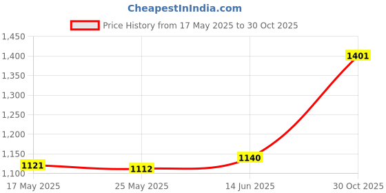 amazon.in FASHIONMYDAY Fashion My Day® Denture Case Retainer Case Orthodontic Denture Cup for Dentures Traveling Blue | Denture Care Price History Graph from 17 May 2025 to 30 Oct 2025