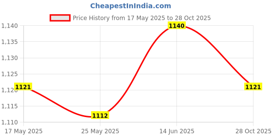 amazon.in FASHIONMYDAY Fashion My Day® Denture Case Retainer Case Orthodontic Denture Cup for Dentures Traveling Pink | Denture Care Price History Graph from 17 May 2025 to 28 Oct 2025