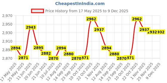 amazon.in FASHIONMYDAY Fashion My Day® Elliptical Machine Foot Pedals Durable Part for Workout Office Supplies | Machine Parts and Accessories Price History Graph from 17 May 2025 to 9 Dec 2025