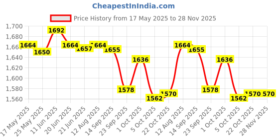 amazon.in FASHIONMYDAY Fashion My Day® Elliptical Trainer Pedals Durable Replace for Office Parts | Ellipticals Price History Graph from 17 May 2025 to 28 Nov 2025