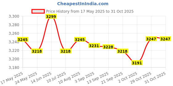 amazon.in FASHIONMYDAY Fashion My Day® Exercise Bike Mat Sweat Stationary Bike Mat for Treadmill Carpet | Exercise Bikes Price History Graph from 17 May 2025 to 31 Oct 2025