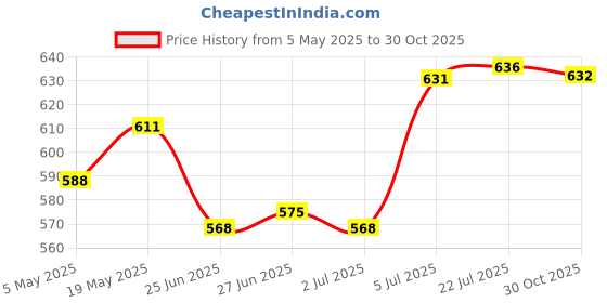 amazon.in FASHIONMYDAY Fashion My Day® Lens Hood Protective Case Anti-Glare SunHood for DJI Mavic Mini Mini 2 Drone Price History Graph from 5 May 2025 to 30 Oct 2025
