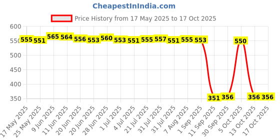 amazon.in FASHIONMYDAY Fashion My Day® Lot of 50 pcs HO Scale Model Train Building Layout Painted Figures 1/87 | Toys & Hobbies | Model Railroads & Trains | HO Scale | Parts & Accessories | Figures & People fashionmyday Price History Graph from 17 May 2025 to 13 Oct 2025