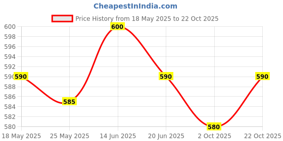 amazon.in FASHIONMYDAY Fashion My Day® Makeup Mixing Palette Spatula for Nail Varnish Liquid Foundation Pigment Half Round S Spatula | Other Makeup Tools and Accs Price History Graph from 18 May 2025 to 22 Oct 2025