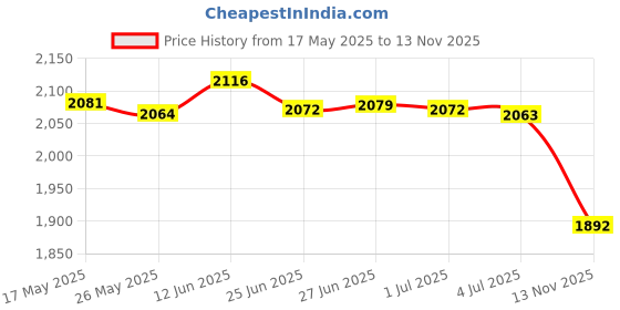 amazon.in fashionmyday Fashion My Day® Men Fishing Vest Mesh Cloth Lightweight for Climbing Spring Summer Black 2XL | Life Jackets and Preservers fashionmyday Price History Graph from 17 May 2025 to 13 Nov 2025
