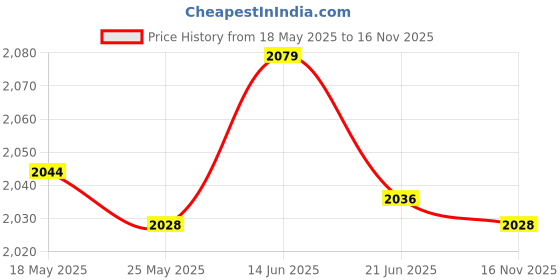 amazon.in fashionmyday Fashion My Day® Men Fishing Vest Multi Zipper Pockets for Photography Climbing Blue 2XL | Life Jackets and Preservers fashionmyday Price History Graph from 18 May 2025 to 16 Nov 2025