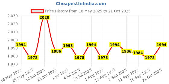 amazon.in fashionmyday Fashion My Day® Men Fishing Vest Multi Zipper Pockets for Photography Climbing Green M | Life Jackets and Preservers fashionmyday Price History Graph from 18 May 2025 to 21 Oct 2025