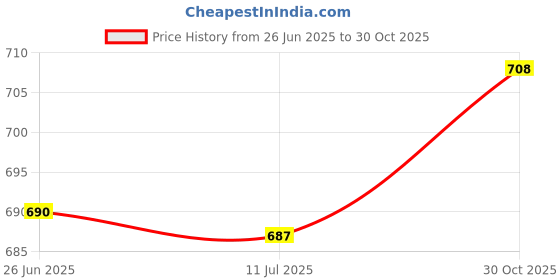 amazon.in FASHIONMYDAY Fashion My Day® Mini Wastebasket Rubbish Bin Mini Desk Trash Can for Coffee Bar Bedroom Home White| Home & Kitchen|Home Storage & Organisation|Waste & Recycling|Dustbins Price History Graph from 26 Jun 2025 to 30 Oct 2025