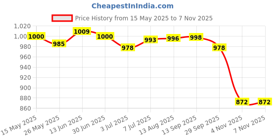 amazon.in FASHIONMYDAY Fashion My Day® Motorcycle Tail Exhaust Can Pipe Baffle Muffler Silencer DB Killer Noise Sound Eliminator 60mm Black | Auto Accessory | Silencer Price History Graph from 15 May 2025 to 7 Nov 2025