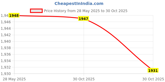 amazon.in FASHIONMYDAY Fashion My Day® Outdoor Primitive Fire Starter Wood Bow Drill Survival Friction Fire Tools Price History Graph from 28 May 2025 to 30 Oct 2025