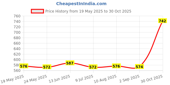 amazon.in FASHIONMYDAY Fashion My Day® Portable Bidet Sprayer Childbirth Cleaner 350ml for Personal Hygiene Care | Other Health Care Supplies Price History Graph from 19 May 2025 to 30 Oct 2025