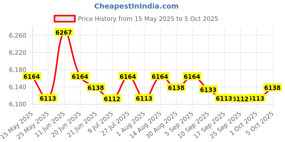 amazon.in FASHIONMYDAY Fashion My Day® Rowing Machine Counter Wireless Monitor Speedometer for Exercise Bike Riding | Exercise Bikes Price History Graph from 15 May 2025 to 5 Oct 2025