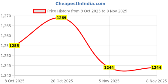 amazon.in FASHIONMYDAY Fashion My Day® Stained Glass Rectangle Window Panel Suncatcher Wall Decor Cherry | Home & Garden | Home | Suncatchers & Mobiles Price History Graph from 3 Oct 2025 to 28 Oct 2025