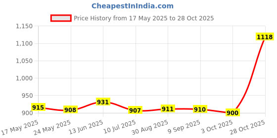 amazon.in fashionmyday Fashion My Day® Tent Tarp Top Protection Cover Tent Top Cover for Backpacking Travel Camping |Sporting Goods Outdoor Sports Camping & Tents & Canopies |Tent & Canopy Accessories fashionmyday Price History Graph from 17 May 2025 to 28 Oct 2025