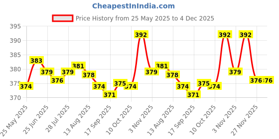 amazon.in fashionmyday Fashion My Day® Transparent Passport Cover Case Coverage of Passport Transparent Protecto|Passport Holder| Passport Cover fashionmyday Price History Graph from 25 May 2025 to 3 Dec 2025