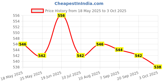 amazon.in FASHIONMYDAY Fashion My Day® Treadmill Speed Sensor Line Induction Line 2 Pin for Running Machine Gym 20cm | Machine Parts and Accessories Price History Graph from 18 May 2025 to 3 Oct 2025