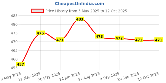 amazon.in FASHIONMYDAY Fashion My Day® Universal Motocycle Handlebar Mount Mobile Hold for Motorcycle Scooter Bike Red | Cycle Computers and GPS Price History Graph from 3 May 2025 to 12 Oct 2025