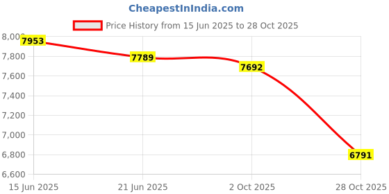 amazon.in FASHIONMYDAY Fashion My Day® Weight Bar Rack with Accessory Triceps Bar Fitness Barbell Holder Storage Black Accessories | Weight Storage Price History Graph from 15 Jun 2025 to 28 Oct 2025