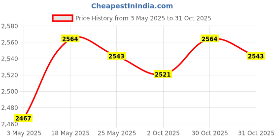 amazon.in FASHIONMYDAY Fasion My Day 1 Set Pillows Latch Hook Kits Material Package for Beginners Cat Price History Graph from 3 May 2025 to 31 Oct 2025