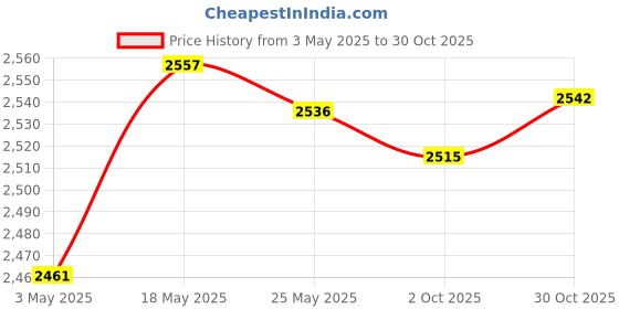 amazon.in FASHIONMYDAY Fasion My Day 1 Set Pillows Latch Hook Kits Material Package for Beginners Giraffe Price History Graph from 3 May 2025 to 30 Oct 2025