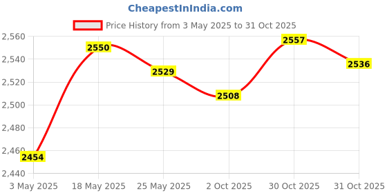 amazon.in FASHIONMYDAY Fasion My Day 1 Set Pillows Latch Hook Kits Material Package for Beginners Sunflower Price History Graph from 3 May 2025 to 31 Oct 2025