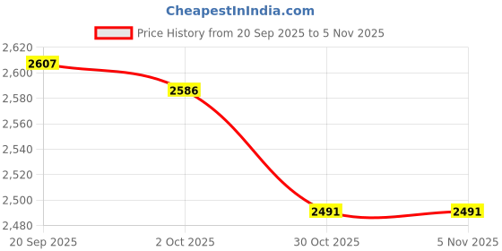 amazon.in FASHIONMYDAY Fireproof Document Bag Portable Document Organizer for Home Office Documents Black with Lock Price History Graph from 20 Sep 2025 to 30 Oct 2025
